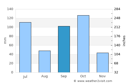 Ouidah average rain in September