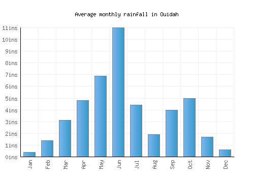 Ouidah monthly rainfall chart (inches)