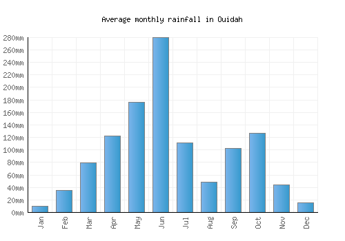 Ouidah monthly rainfall chart (mm)