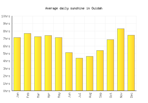 Ouidah average daily sunshine chart
