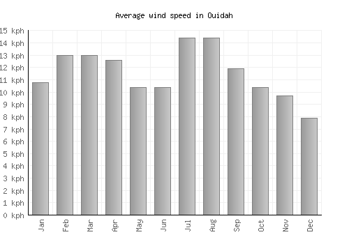 Ouidah average winspeed by month (km/h)