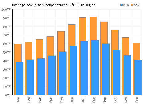 Oujda average minimum / maximum temperatures (Fahrenheit)