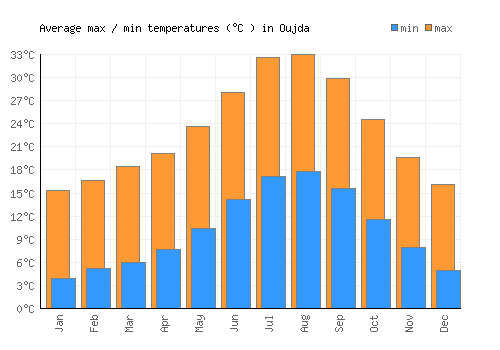 Oujda average minimum / maximum temperatures (Celsius)