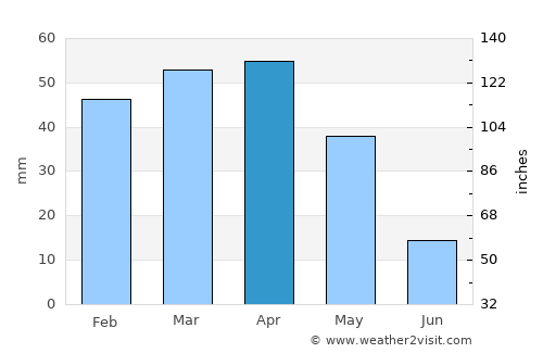 Oujda average rain in April