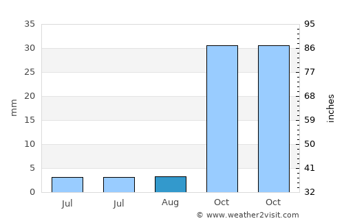 Oujda average rain in August