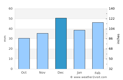Oujda average rain in December