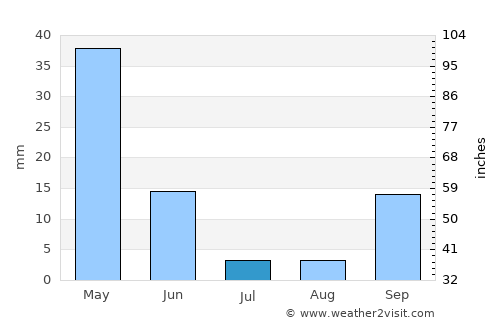 Oujda average rain in July