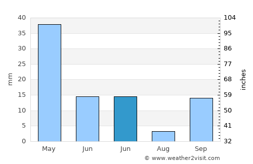 Oujda average rain in June
