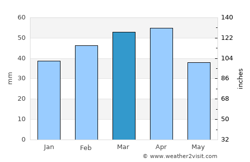 Oujda average rain in March