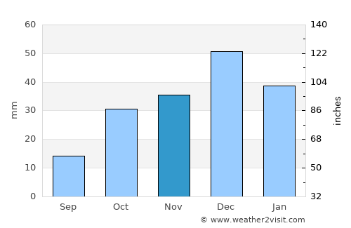 Oujda average rain in November