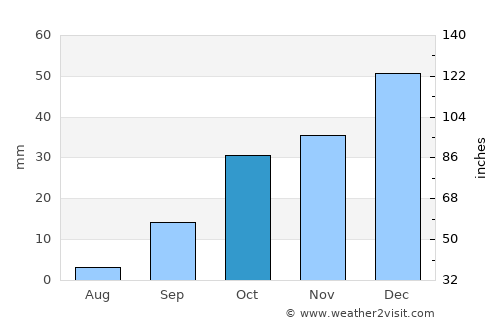 Oujda average rain in October