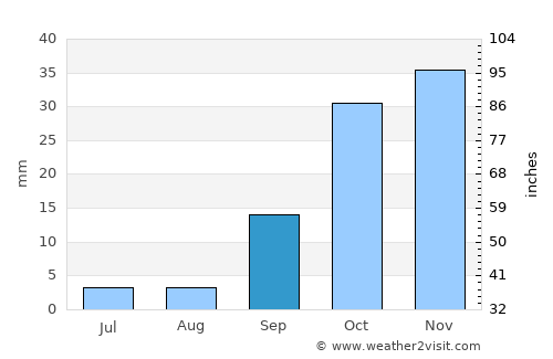 Oujda average rain in September