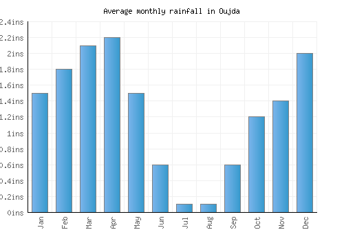 Oujda monthly rainfall chart (inches)