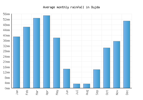 Oujda monthly rainfall chart (mm)