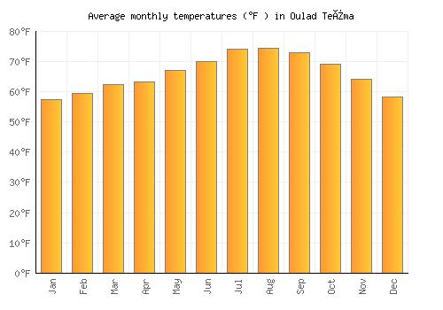 Oulad Teïma average temperature chart (Fahrenheit)
