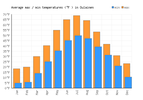Oulainen average minimum / maximum temperatures (Fahrenheit)