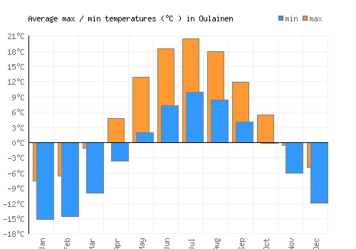 Oulainen average minimum / maximum temperatures (Celsius)