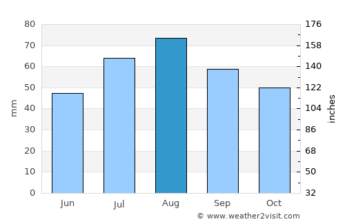 Oulainen average rain in August