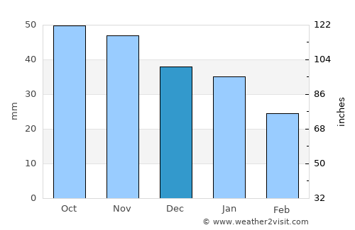 Oulainen average rain in December