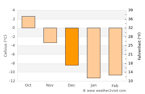 Oulainen average temperature in December