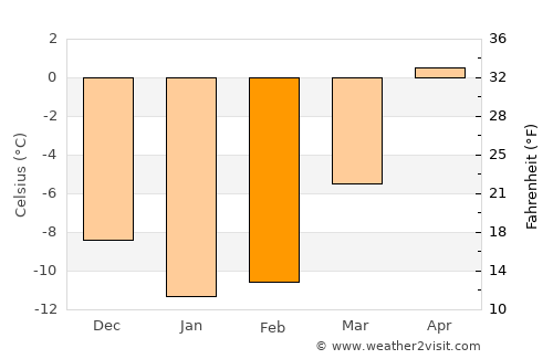 Oulainen average temperature in February