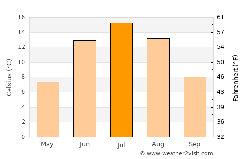 Oulainen average temperature in July