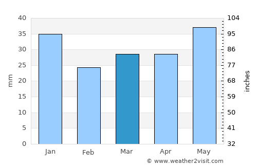Oulainen average rain in March