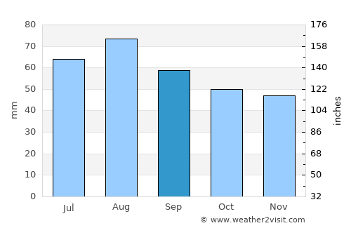 Oulainen average rain in September