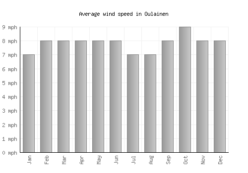 Oulainen average winspeed by month (mph)