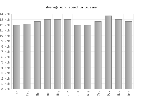 Oulainen average winspeed by month (km/h)