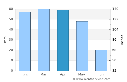 Ouled Mimoun average rain in April