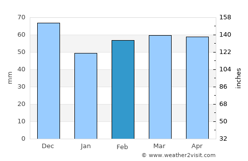 Ouled Mimoun average rain in February