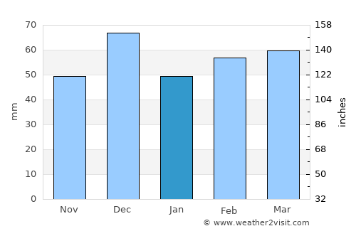 Ouled Mimoun average rain in January