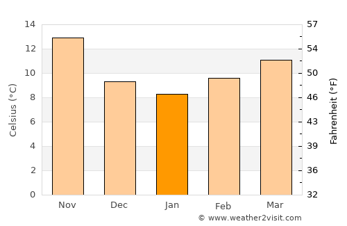 Ouled Mimoun average temperature in January