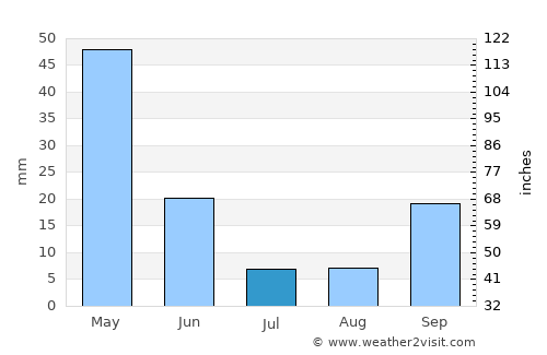 Ouled Mimoun average rain in July