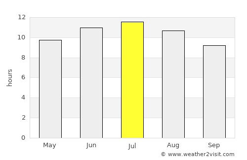 Ouled Mimoun average rain in July