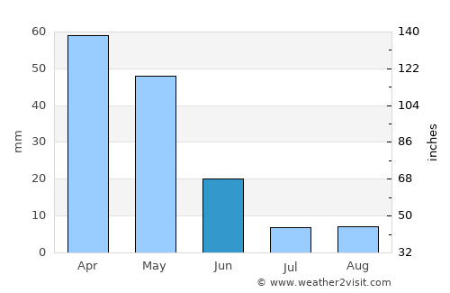 Ouled Mimoun average rain in June