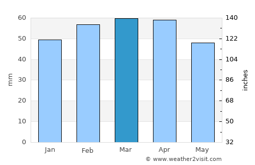 Ouled Mimoun average rain in March