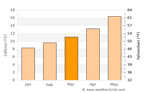 Ouled Mimoun average temperature in March