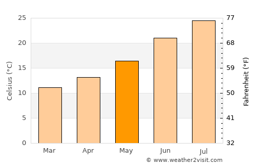 Ouled Mimoun average temperature in May