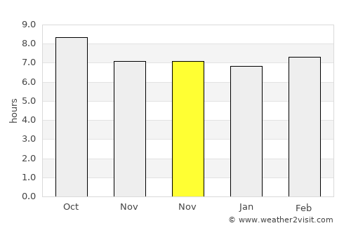 Ouled Mimoun average rain in November