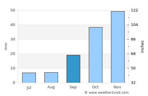 Ouled Mimoun average rain in September