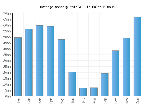 Ouled Mimoun monthly rainfall chart (mm)