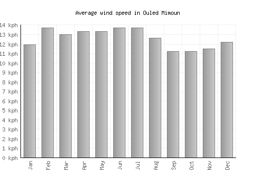 Ouled Mimoun average winspeed by month (km/h)