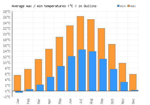 Oullins average minimum / maximum temperatures (Celsius)
