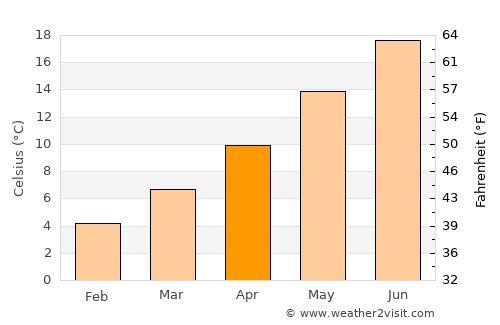 Oullins average temperature in April