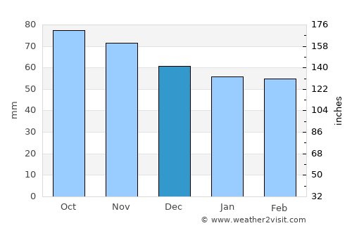 Oullins average rain in December
