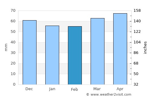 Oullins average rain in February