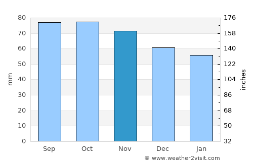 Oullins average rain in November
