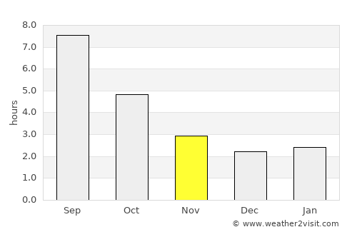 Oullins average rain in November